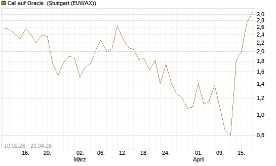 Call auf Oracle [Vontobel] Chart