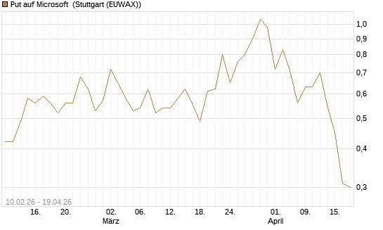 Put auf Microsoft [Vontobel] Chart