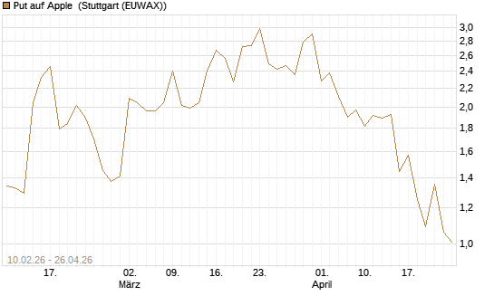 Put auf Apple [Vontobel] Chart
