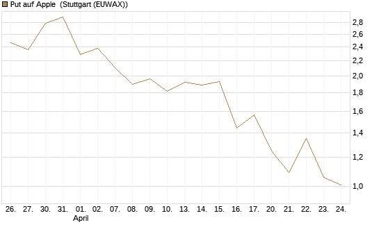 Put auf Apple [Vontobel] Chart