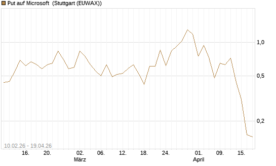 Put auf Microsoft [Vontobel] Chart