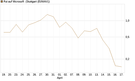 Put auf Microsoft [Vontobel] Chart