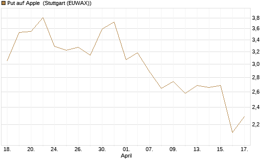 Put auf Apple [Vontobel] Chart