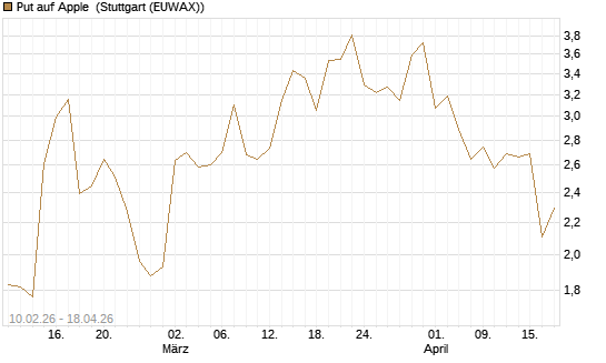 Put auf Apple [Vontobel] Chart