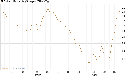 Call auf Microsoft [Vontobel] Chart