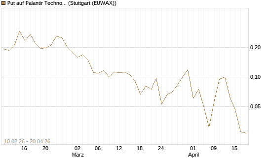 Put auf Palantir Technologies Inc [Vontobel] Chart