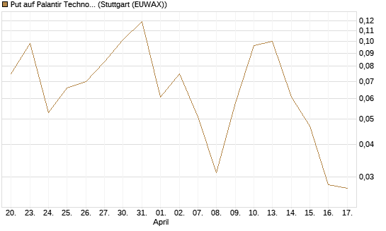 Put auf Palantir Technologies Inc [Vontobel] Chart