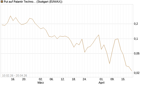 Put auf Palantir Technologies Inc [Vontobel] Chart