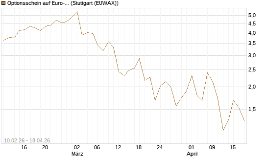 Optionsschein auf Euro-Bund EUX 06/26 [Lang & Schwarz] Chart