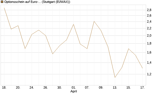 Optionsschein auf Euro-Bund EUX 06/26 [Lang & Schwarz] Chart