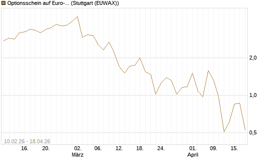 Optionsschein auf Euro-Bund EUX 06/26 [Lang & Schwarz] Chart