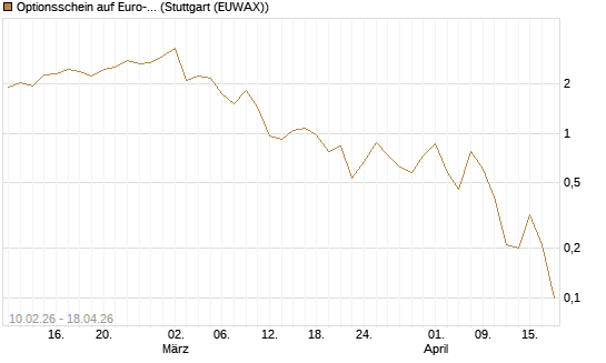 Optionsschein auf Euro-Bund EUX 06/26 [Lang & Schwarz] Chart