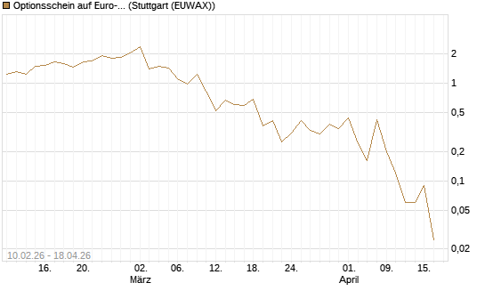 Optionsschein auf Euro-Bund EUX 06/26 [Lang & Schwarz] Chart