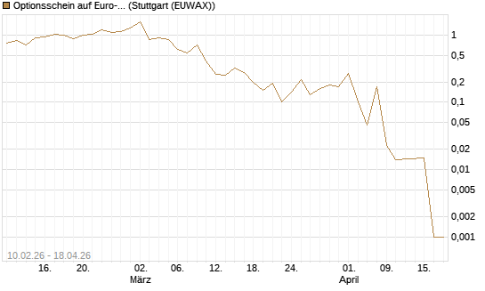 Optionsschein auf Euro-Bund EUX 06/26 [Lang & Schwarz] Chart
