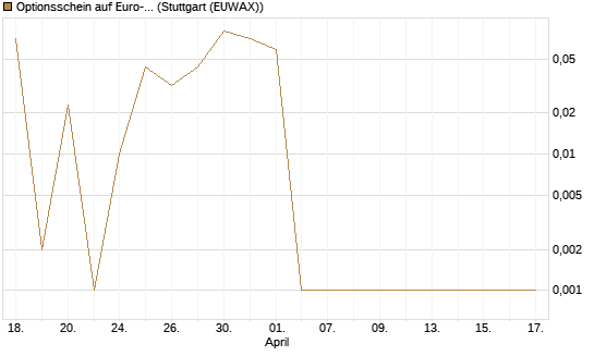 Optionsschein auf Euro-Bund EUX 06/26 [Lang & Schwarz] Chart