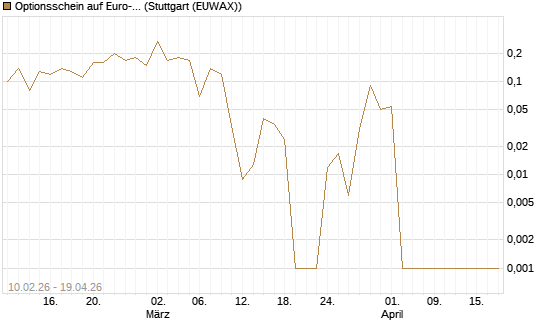 Optionsschein auf Euro-Bund EUX 06/26 [Lang & Schwarz] Chart