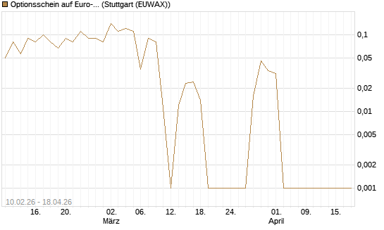 Optionsschein auf Euro-Bund EUX 06/26 [Lang & Schwarz] Chart