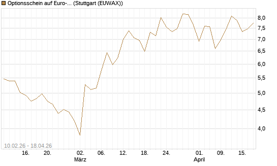 Optionsschein auf Euro-Bund EUX 06/26 [Lang & Schwarz] Chart