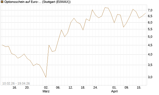 Optionsschein auf Euro-Bund EUX 06/26 [Lang & Schwarz] Chart