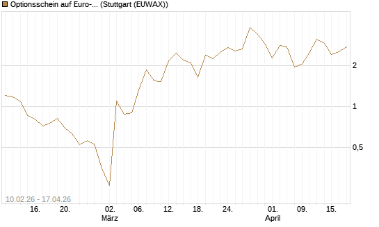 Optionsschein auf Euro-Bund EUX 06/26 [Lang & Schwarz] Chart