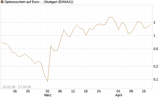 Optionsschein auf Euro-Bund EUX 06/26 [Lang & Schwarz] Chart