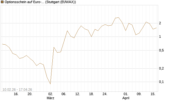 Optionsschein auf Euro-Bund EUX 06/26 [Lang & Schwarz] Chart
