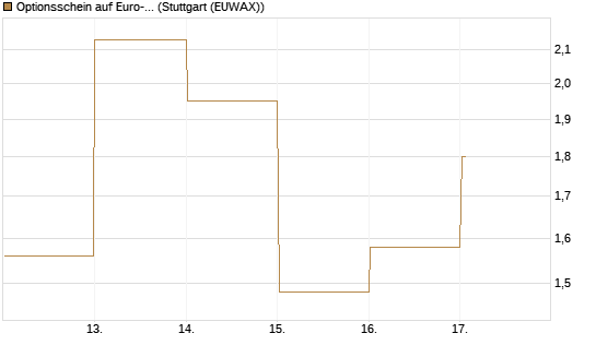 Optionsschein auf Euro-Bund EUX 06/26 [Lang & Schwarz] Chart