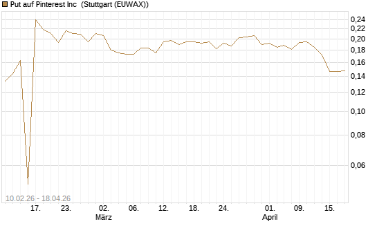 Put auf Pinterest Inc [Morgan Stanley & Co. Int. plc] Chart