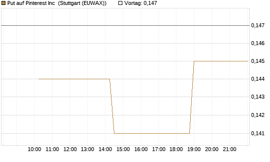 Put auf Pinterest Inc [Morgan Stanley & Co. Int. plc] Chart