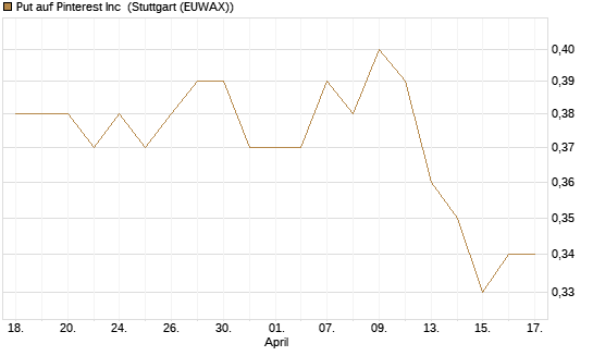 Put auf Pinterest Inc [Morgan Stanley & Co. Int. plc] Chart
