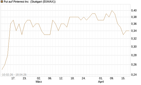 Put auf Pinterest Inc [Morgan Stanley & Co. Int. plc] Chart