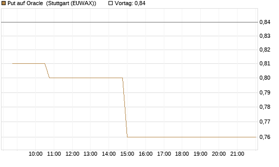 Put auf Oracle [Morgan Stanley & Co. Int. plc] Chart