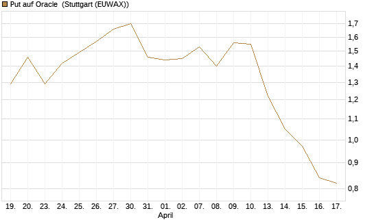 Put auf Oracle [Morgan Stanley & Co. Int. plc] Chart