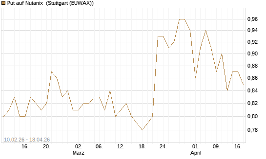 Put auf Nutanix [Morgan Stanley & Co. Int. plc] Chart