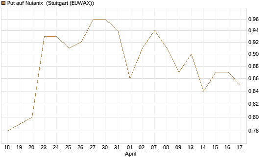 Put auf Nutanix [Morgan Stanley & Co. Int. plc] Chart