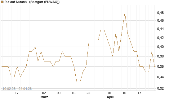 Put auf Nutanix [Morgan Stanley & Co. Int. plc] Chart