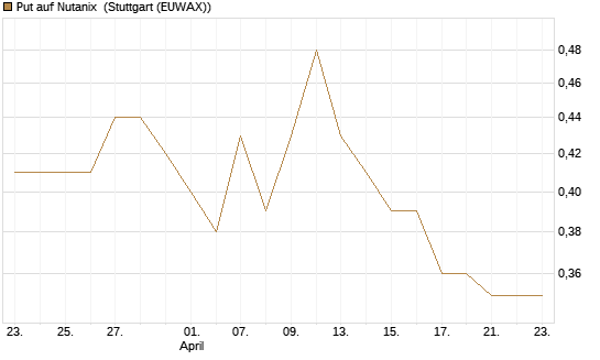 Put auf Nutanix [Morgan Stanley & Co. Int. plc] Chart