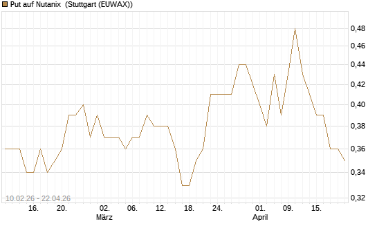 Put auf Nutanix [Morgan Stanley & Co. Int. plc] Chart