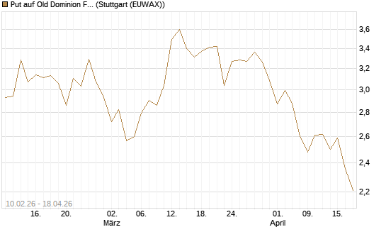 Put auf Old Dominion Freight Line [Morgan Stanley & Co. Int. plc] Chart
