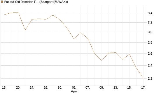 Put auf Old Dominion Freight Line [Morgan Stanley & Co. Int. plc] Chart