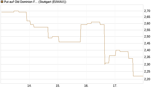 Put auf Old Dominion Freight Line [Morgan Stanley & Co. Int. plc] Chart