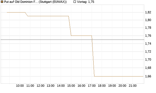 Put auf Old Dominion Freight Line [Morgan Stanley & Co. Int. plc] Chart