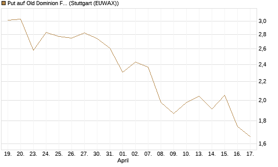 Put auf Old Dominion Freight Line [Morgan Stanley & Co. Int. plc] Chart