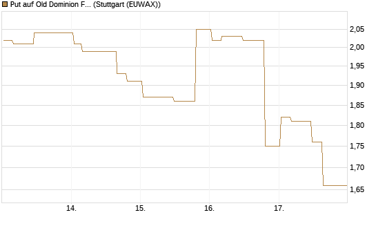 Put auf Old Dominion Freight Line [Morgan Stanley & Co. Int. plc] Chart