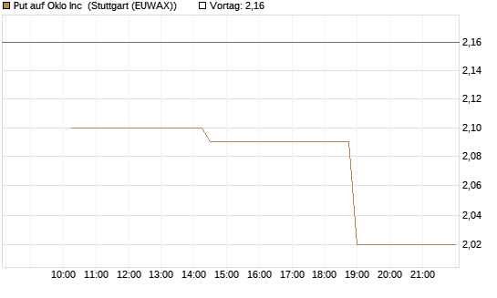 Put auf Oklo Inc [Morgan Stanley & Co. Int. plc] Chart