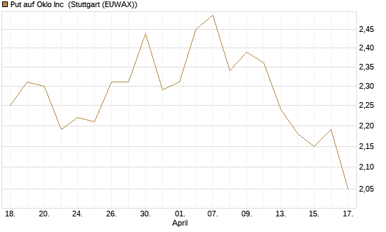Put auf Oklo Inc [Morgan Stanley & Co. Int. plc] Chart