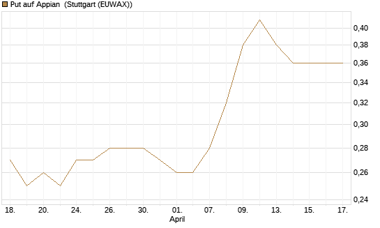 Put auf Appian [Morgan Stanley & Co. Int. plc] Chart