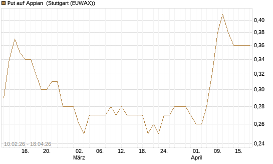 Put auf Appian [Morgan Stanley & Co. Int. plc] Chart