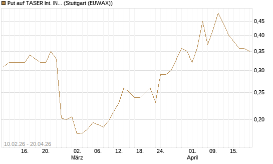 Put auf TASER Int. INC [Morgan Stanley & Co. Int. plc] Chart