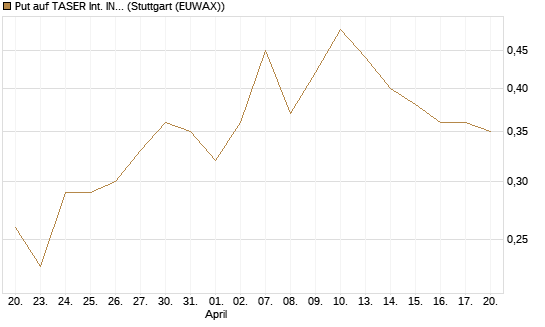 Put auf TASER Int. INC [Morgan Stanley & Co. Int. plc] Chart